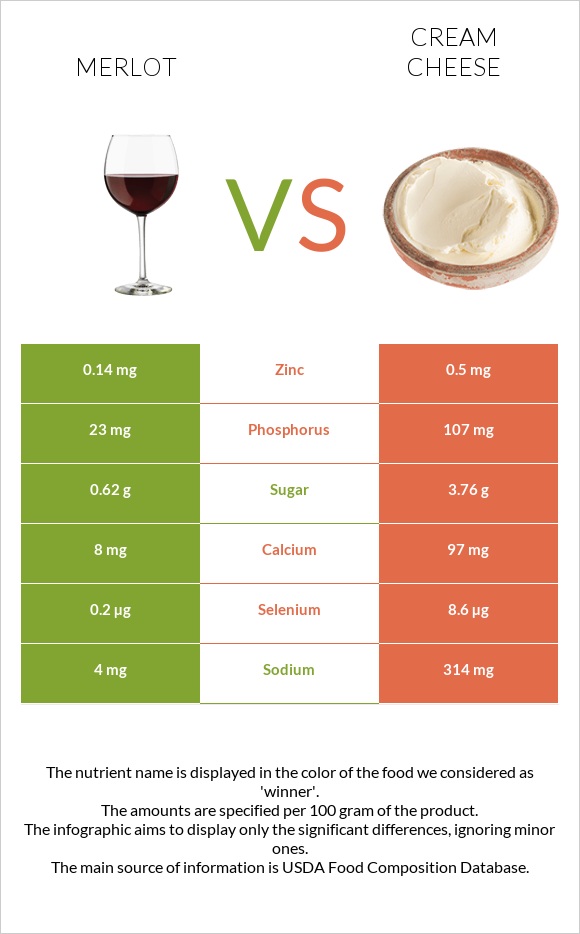 Merlot vs Cream cheese infographic