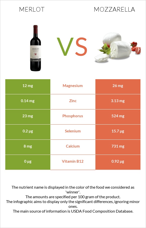 Merlot vs Mozzarella infographic