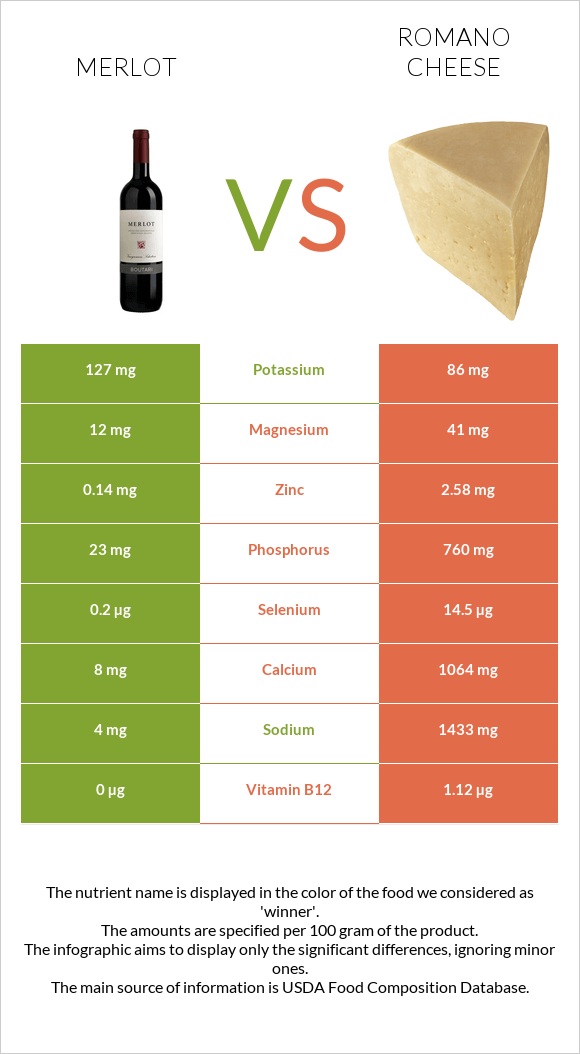 Գինի Merlot vs Ռոմանո պանիր infographic