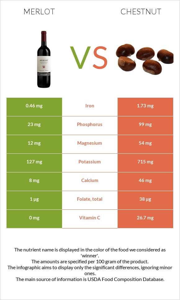 Merlot vs Chestnut infographic