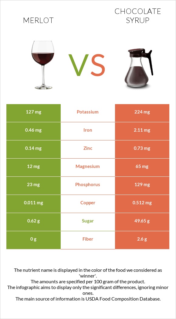 Գինի Merlot vs Chocolate syrup infographic