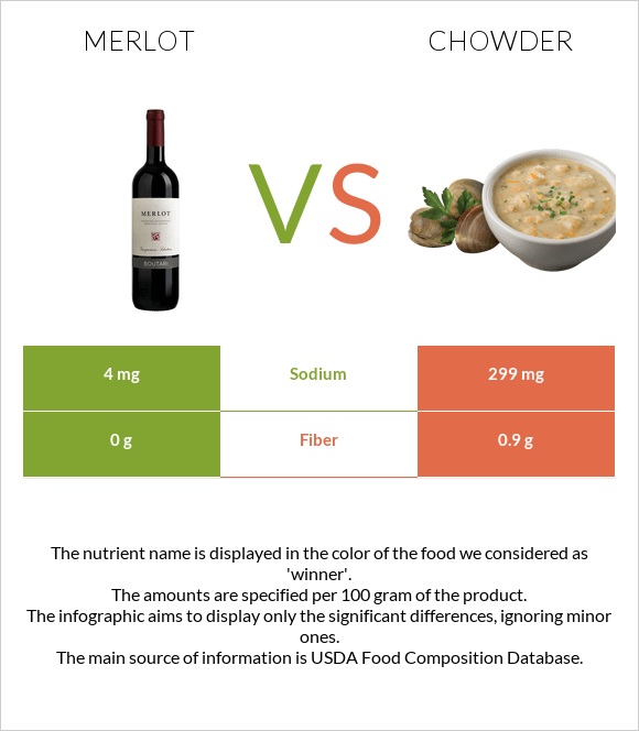 Merlot vs Chowder infographic