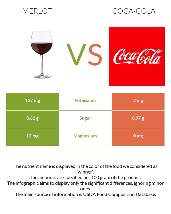 Merlot vs Coca-Cola infographic