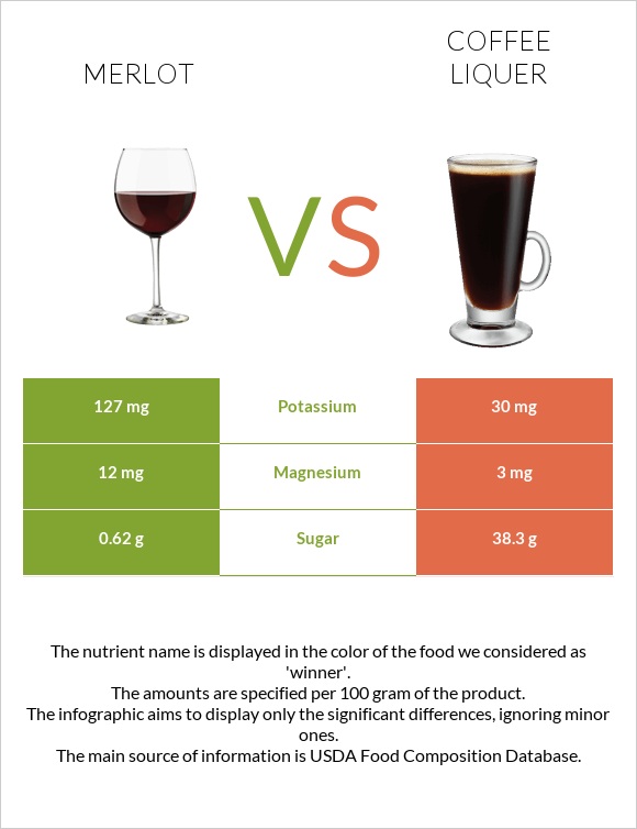 Գինի Merlot vs Coffee liqueur infographic