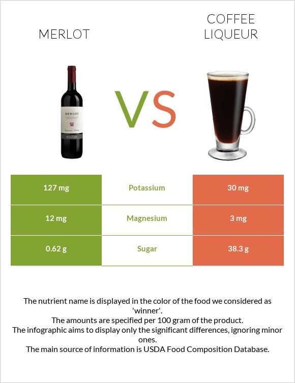 Գինի Merlot vs Coffee liqueur infographic