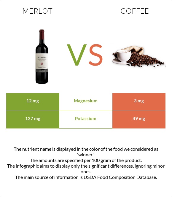 Գինի Merlot vs Սուրճ infographic