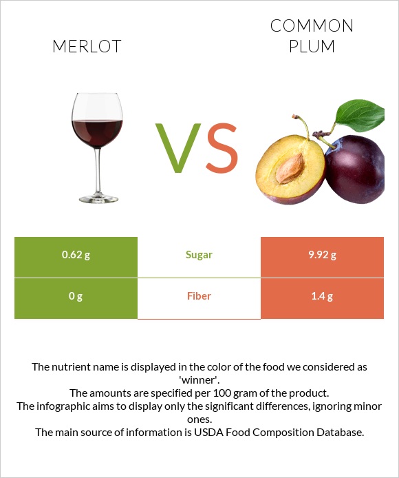 Merlot vs Plum infographic