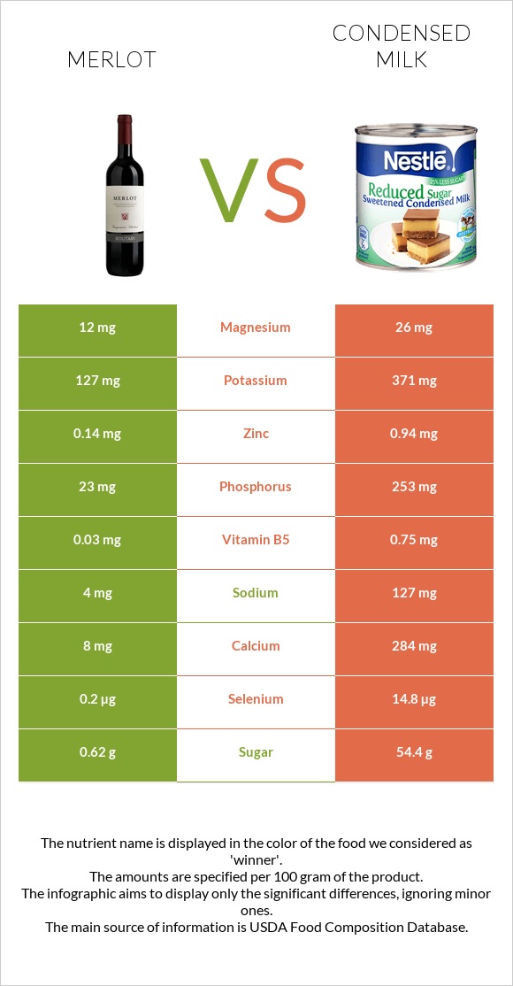 Գինի Merlot vs Խտացրած կաթ infographic