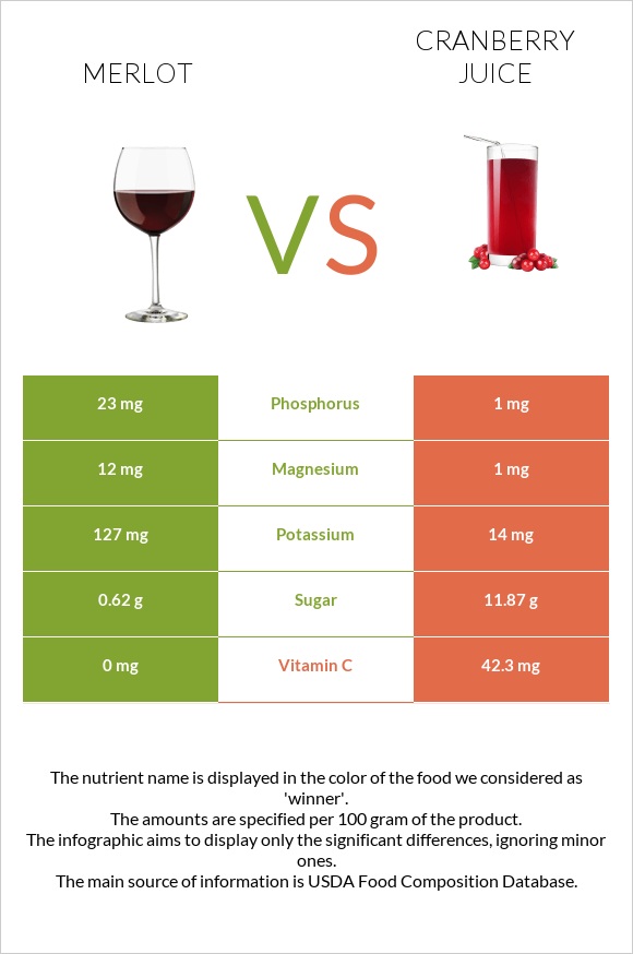 Merlot vs Cranberry juice infographic