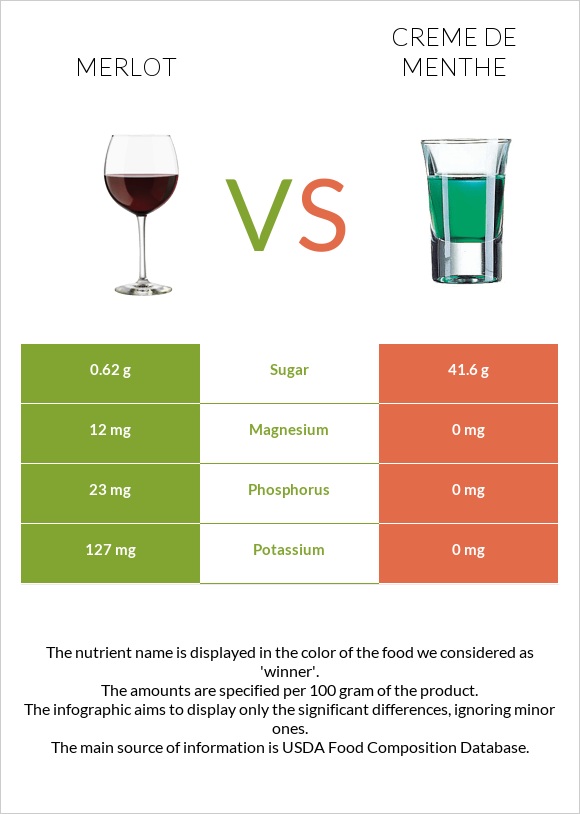 Merlot vs Creme de menthe infographic