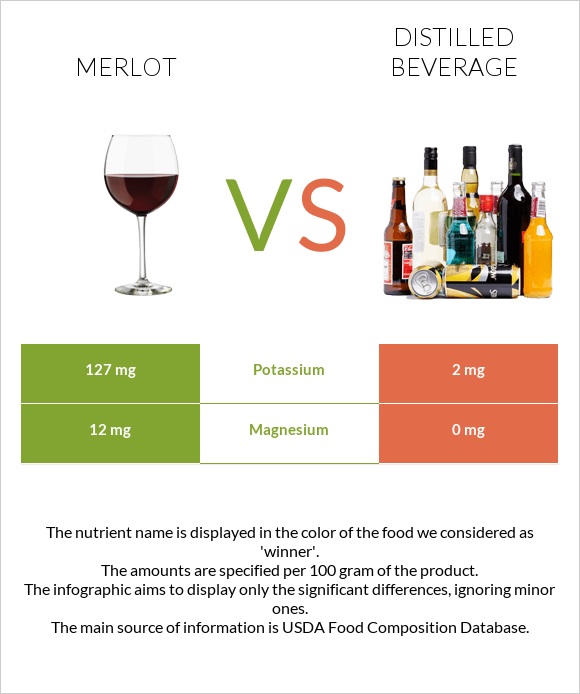 Merlot vs Distilled beverage infographic