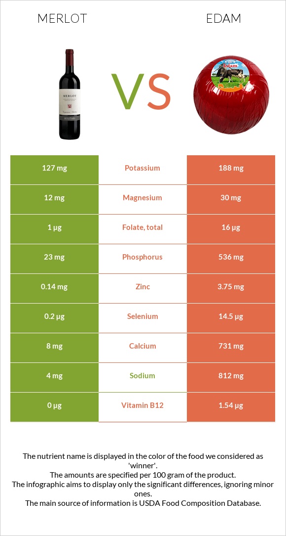 Merlot vs Edam infographic
