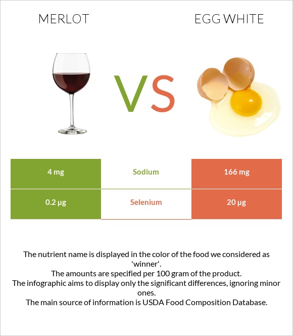 Merlot vs Egg white infographic