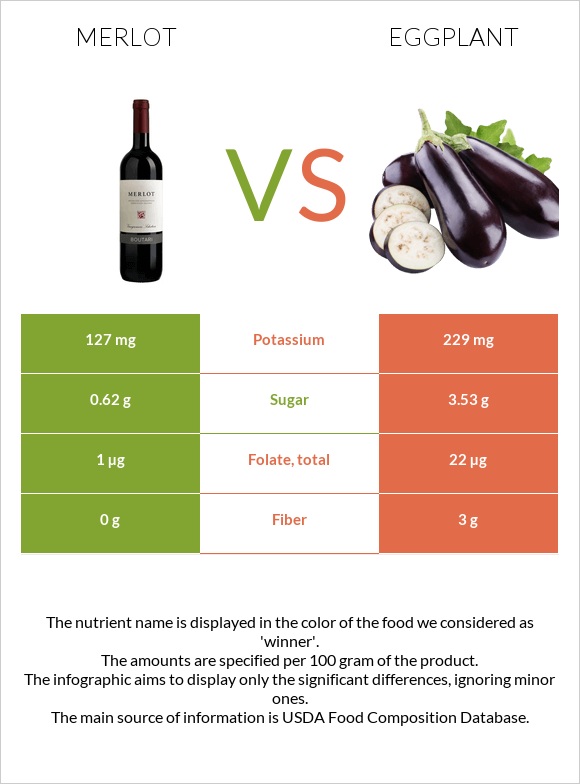 Merlot vs Eggplant infographic