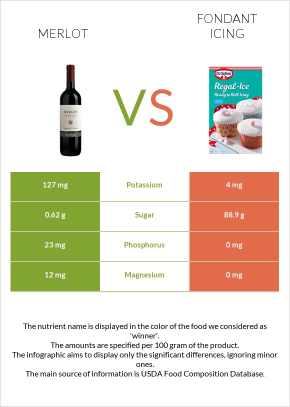 Merlot vs Fondant icing infographic