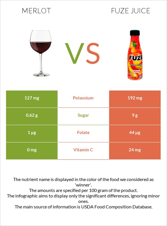 Գինի Merlot vs Fuze juice infographic
