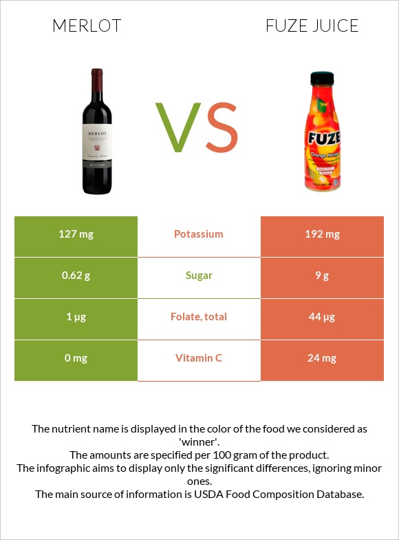 Գինի Merlot vs Fuze juice infographic