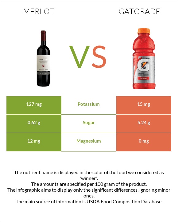 Merlot vs Gatorade infographic