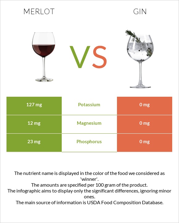 Գինի Merlot vs Gin infographic