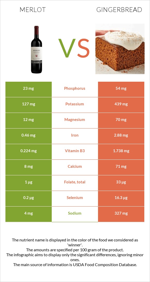 Գինի Merlot vs Մեղրաբլիթ infographic