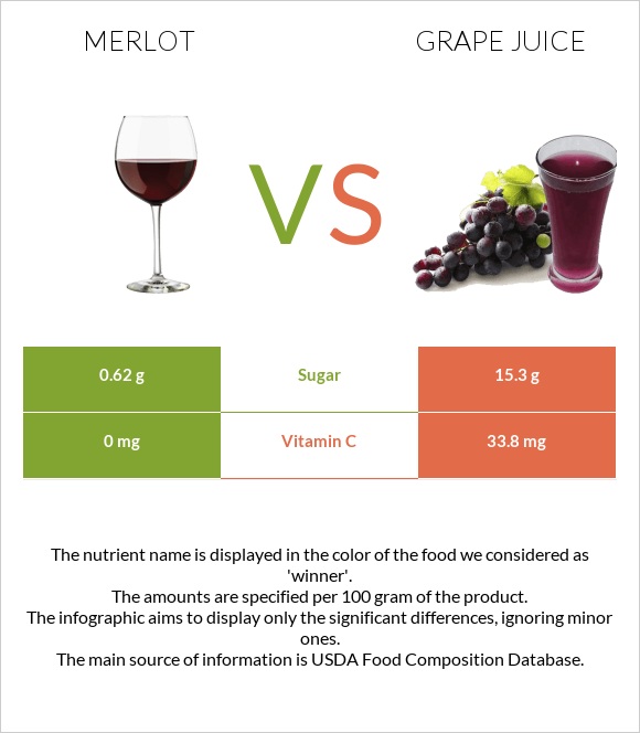 Գինի Merlot vs Grape juice infographic