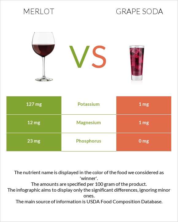 Գինի Merlot vs Grape soda infographic