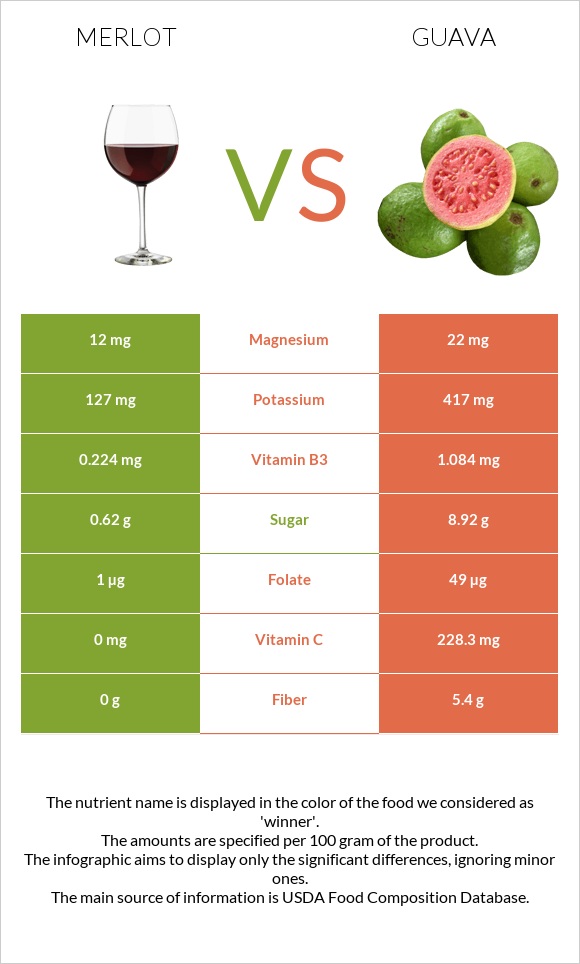 Merlot vs Guava infographic