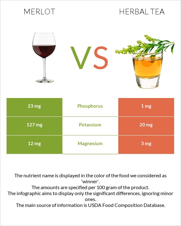 Գինի Merlot vs Բուսական թեյ infographic