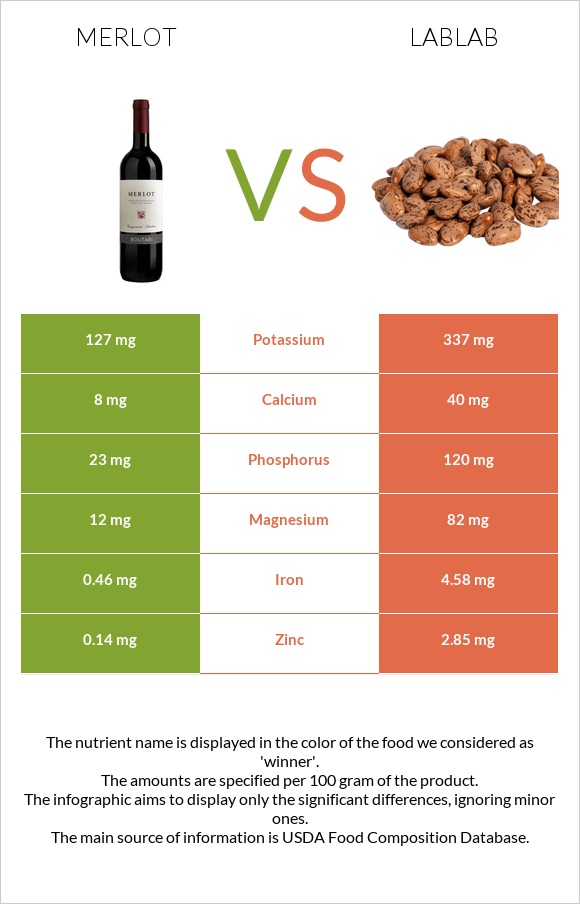 Merlot vs Lablab infographic