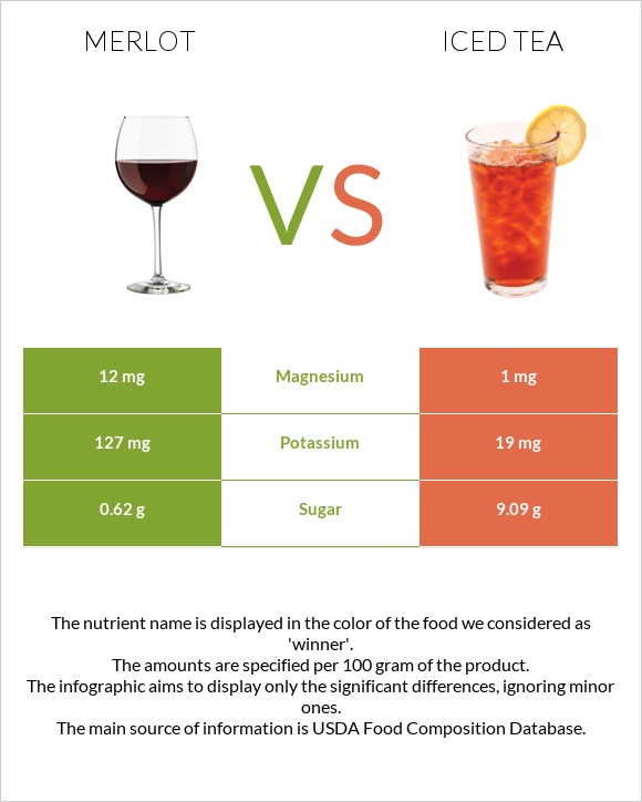 Գինի Merlot vs Iced tea infographic
