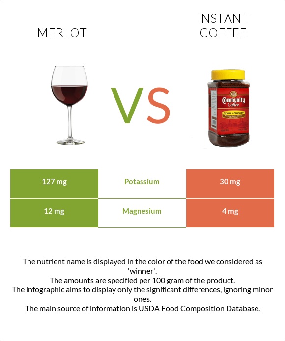 Գինի Merlot vs Լուծվող սուրճ infographic