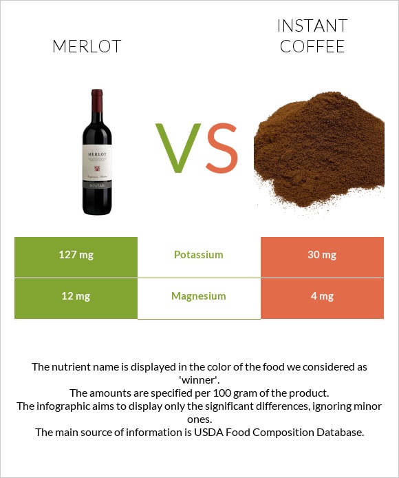 Գինի Merlot vs Լուծվող սուրճ infographic