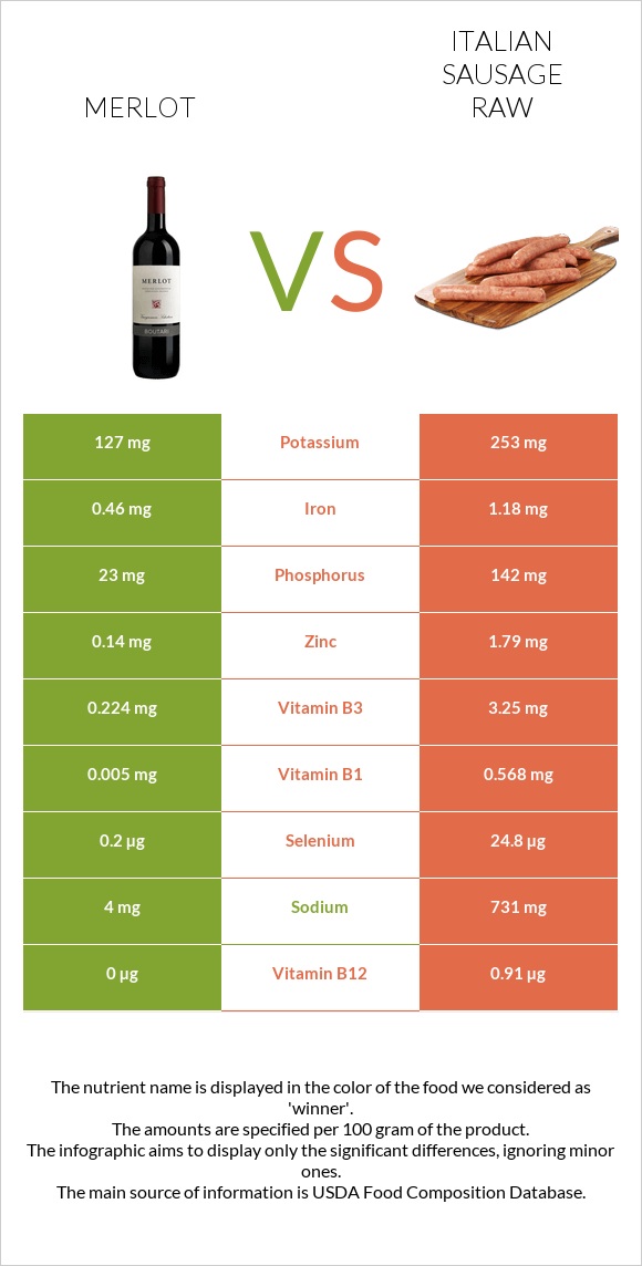 Merlot vs Italian sausage raw infographic