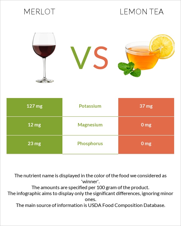 Գինի Merlot vs Lemon tea infographic