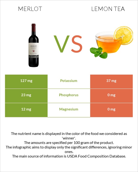 Merlot vs Lemon tea infographic