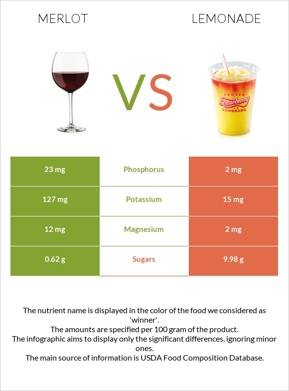 Merlot vs Lemonade infographic
