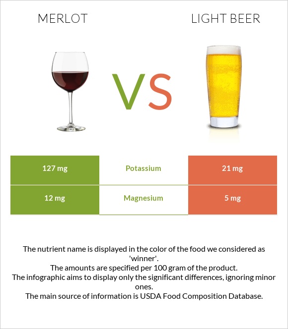 Գինի Merlot vs Light beer infographic