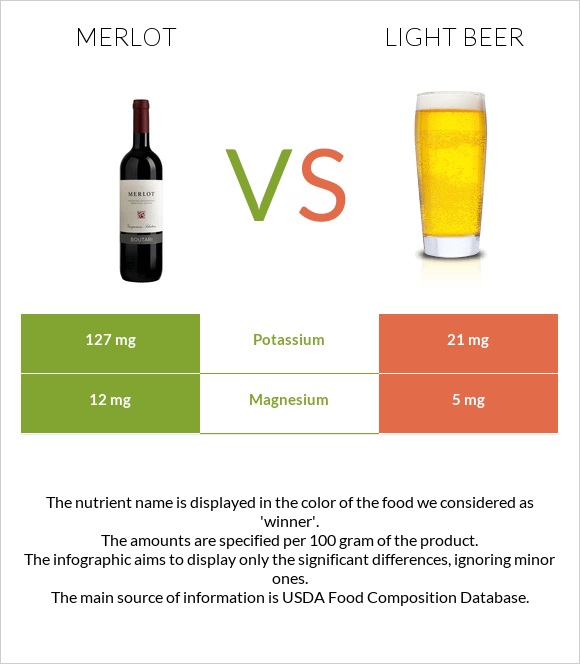 Merlot vs Light beer infographic