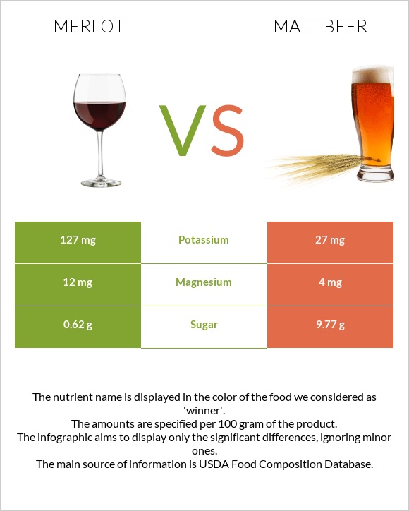 Գինի Merlot vs Malt beer infographic