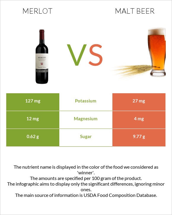 Գինի Merlot vs Malt beer infographic