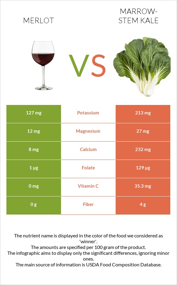 Merlot vs Marrow-stem Kale infographic