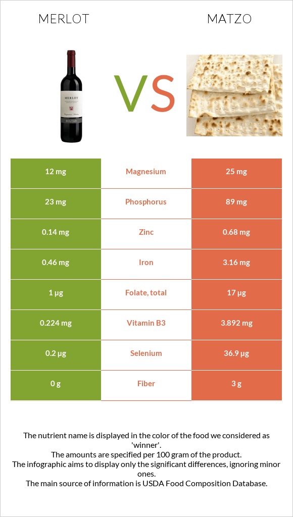 Merlot vs Matzo infographic