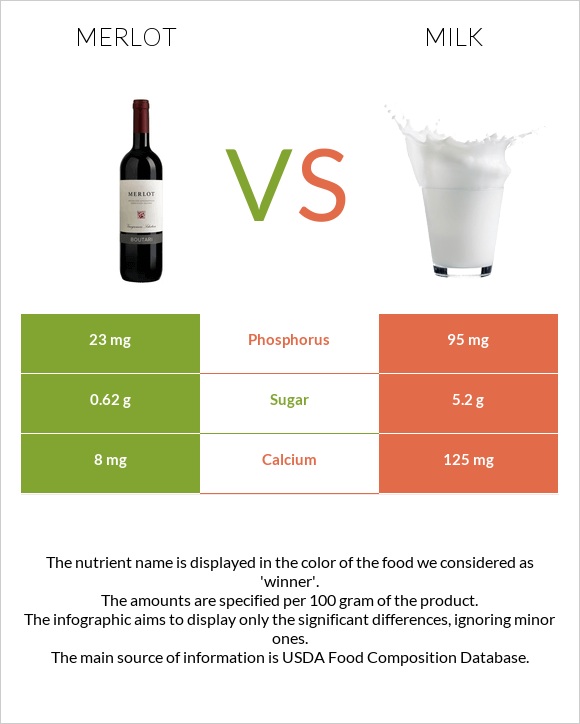 Merlot vs Milk infographic