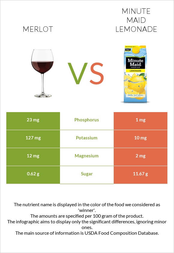 Գինի Merlot vs Minute maid lemonade infographic