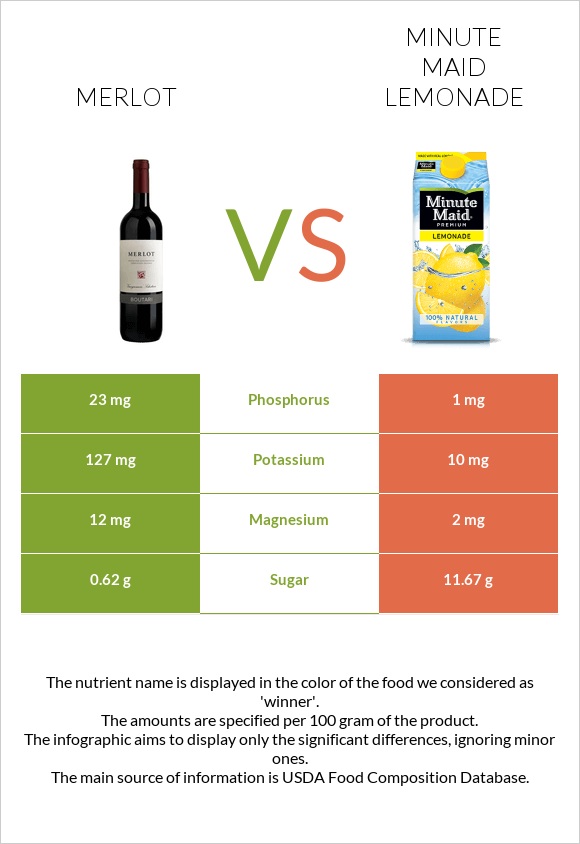 Գինի Merlot vs Minute maid lemonade infographic