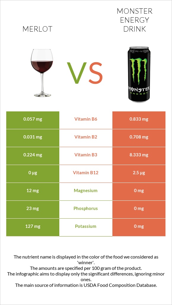 Գինի Merlot vs Monster energy drink infographic