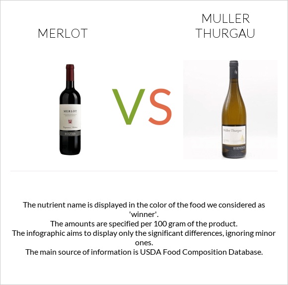 Merlot vs Muller Thurgau infographic