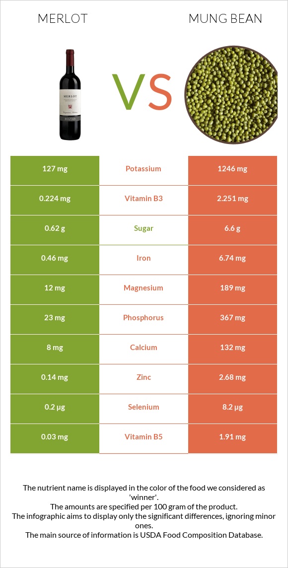 Merlot vs Mung bean infographic