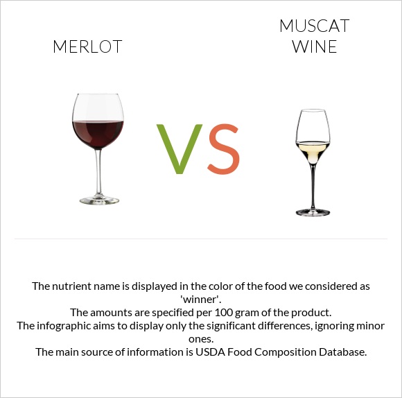 Գինի Merlot vs Muscat wine infographic