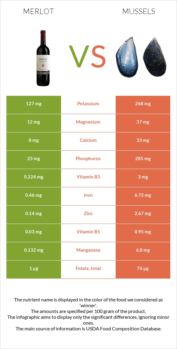 Merlot vs Mussels infographic